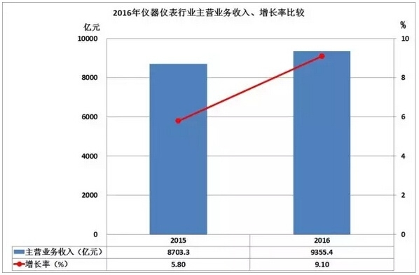 2016儀器儀表進(jìn)出口情況匯總，你的公司有貢獻(xiàn)嗎？