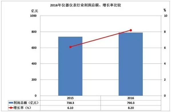 2016儀器儀表進(jìn)出口情況匯總，你的公司有貢獻(xiàn)嗎？